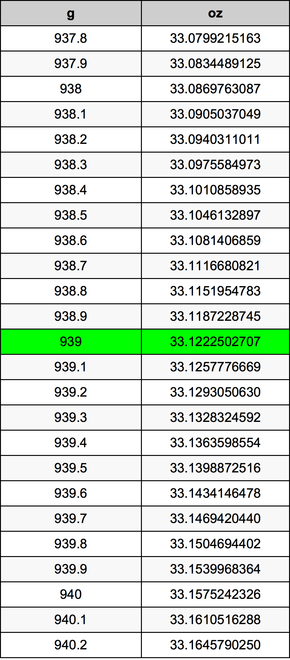 939 Грамм Таблица преобразования