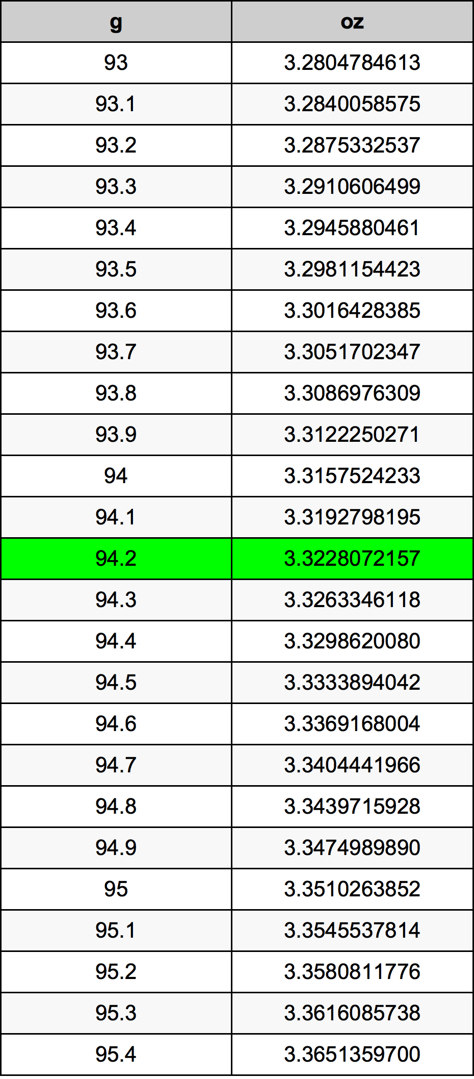 94.2 Gramma konverżjoni tabella