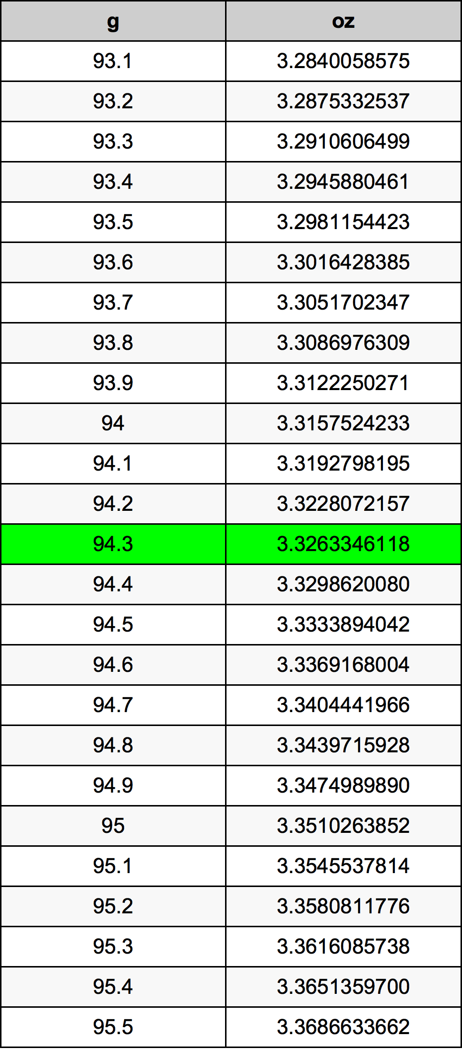 94.3 Грам Таблица за преобразуване