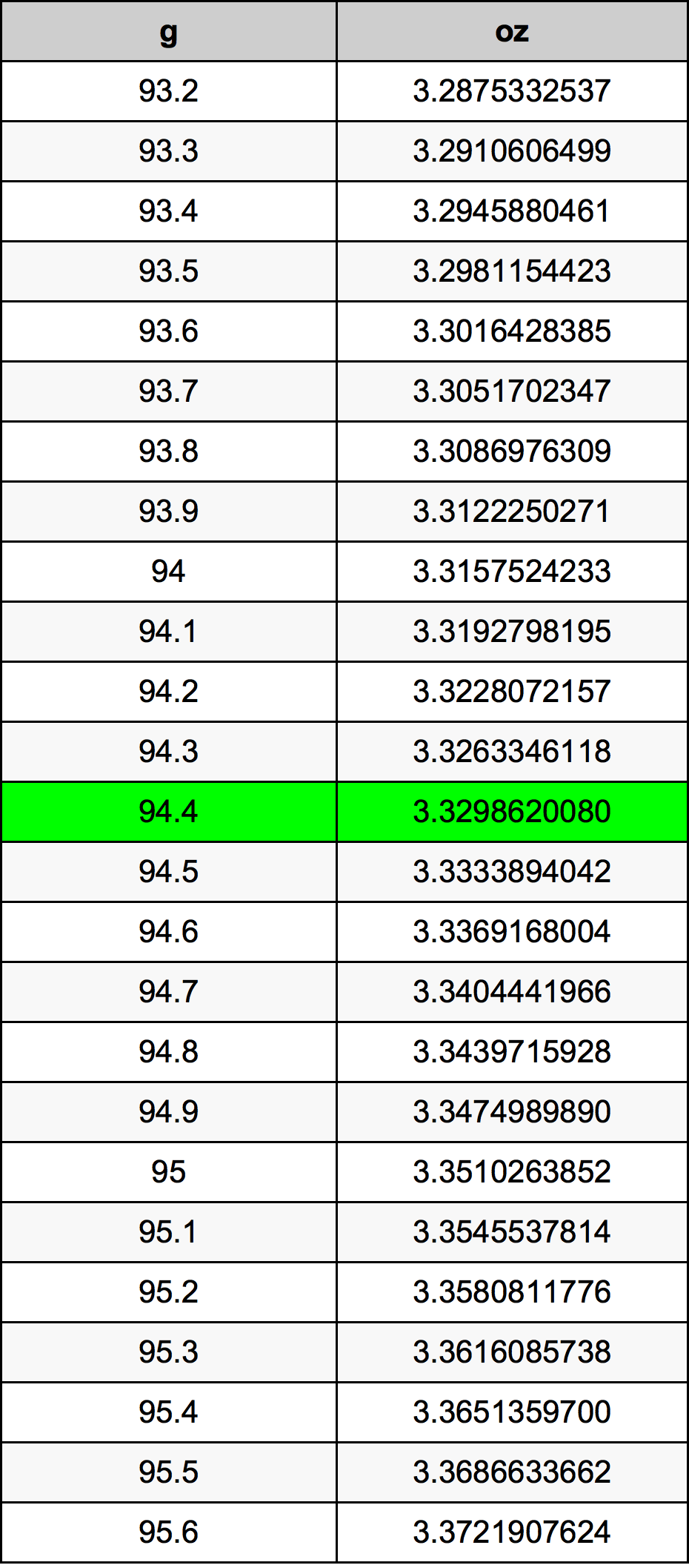 94.4 Грам Таблица за преобразуване