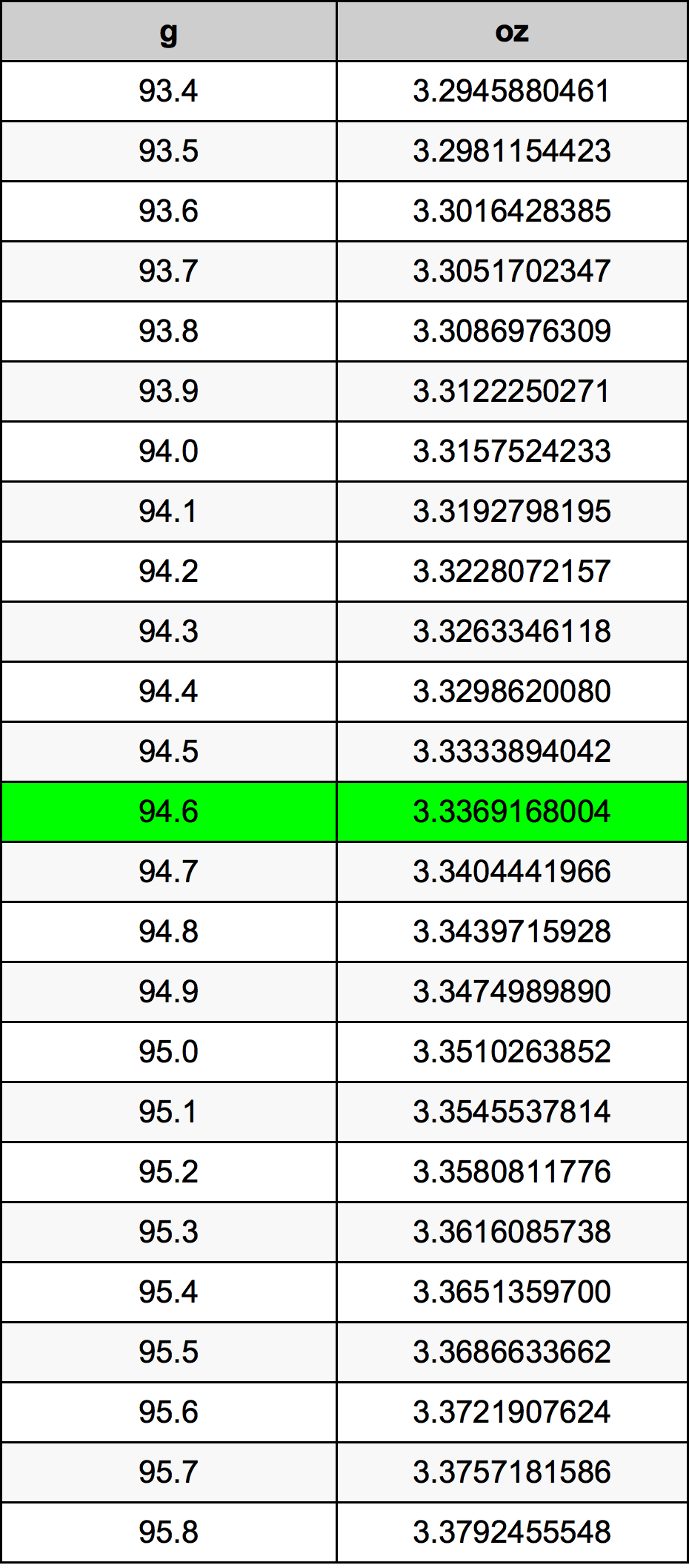 94.6 Gramma konverżjoni tabella