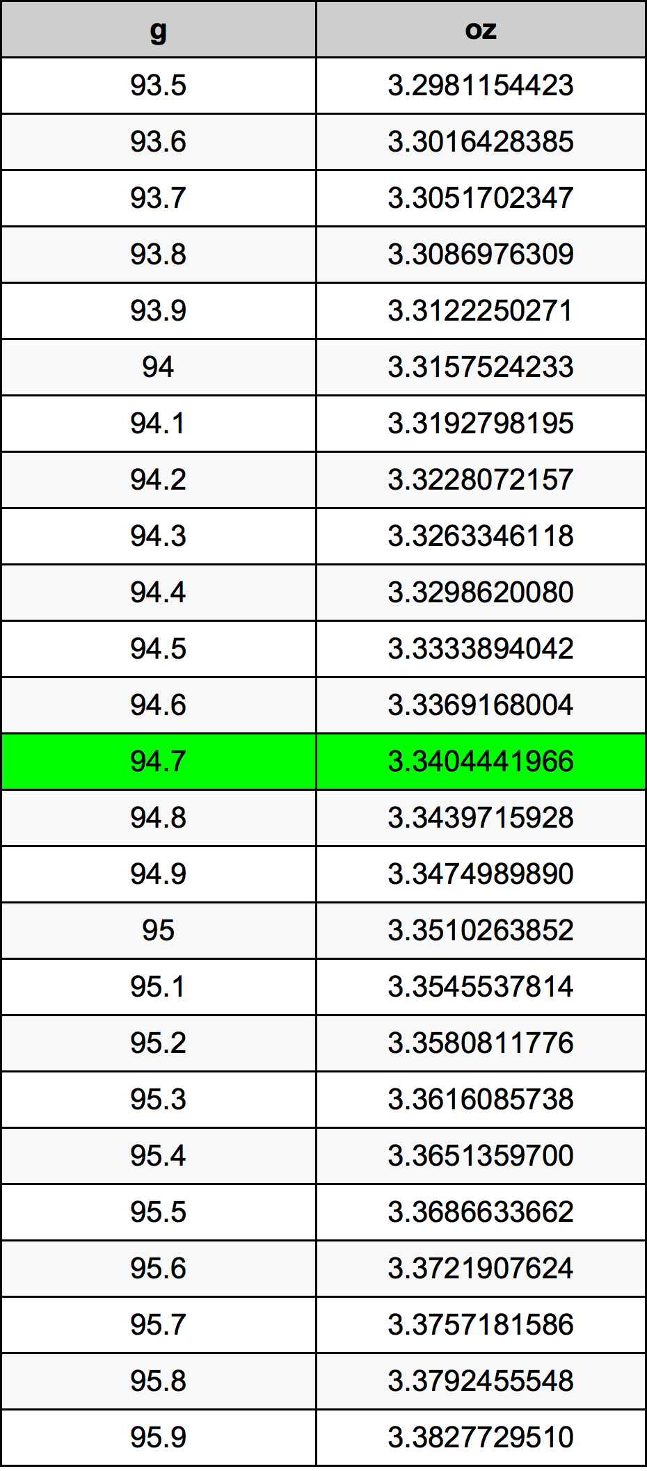 94.7 Gramm átszámítási táblázat