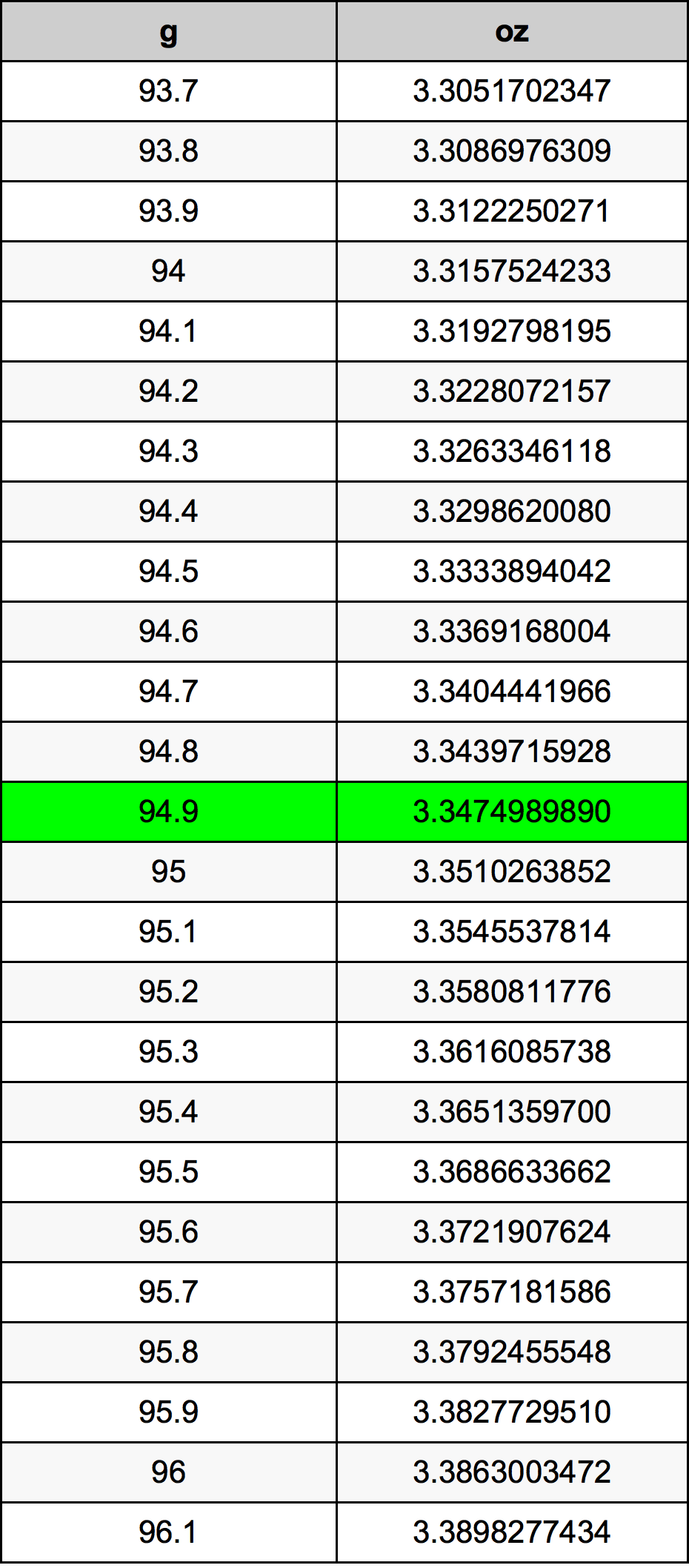 94.9 Gramma konverżjoni tabella
