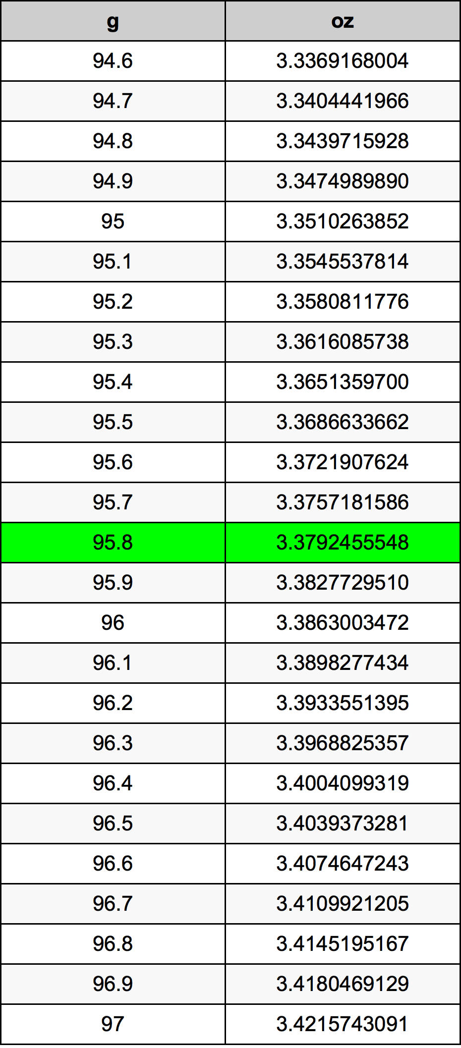 95.8 Gramma konverżjoni tabella