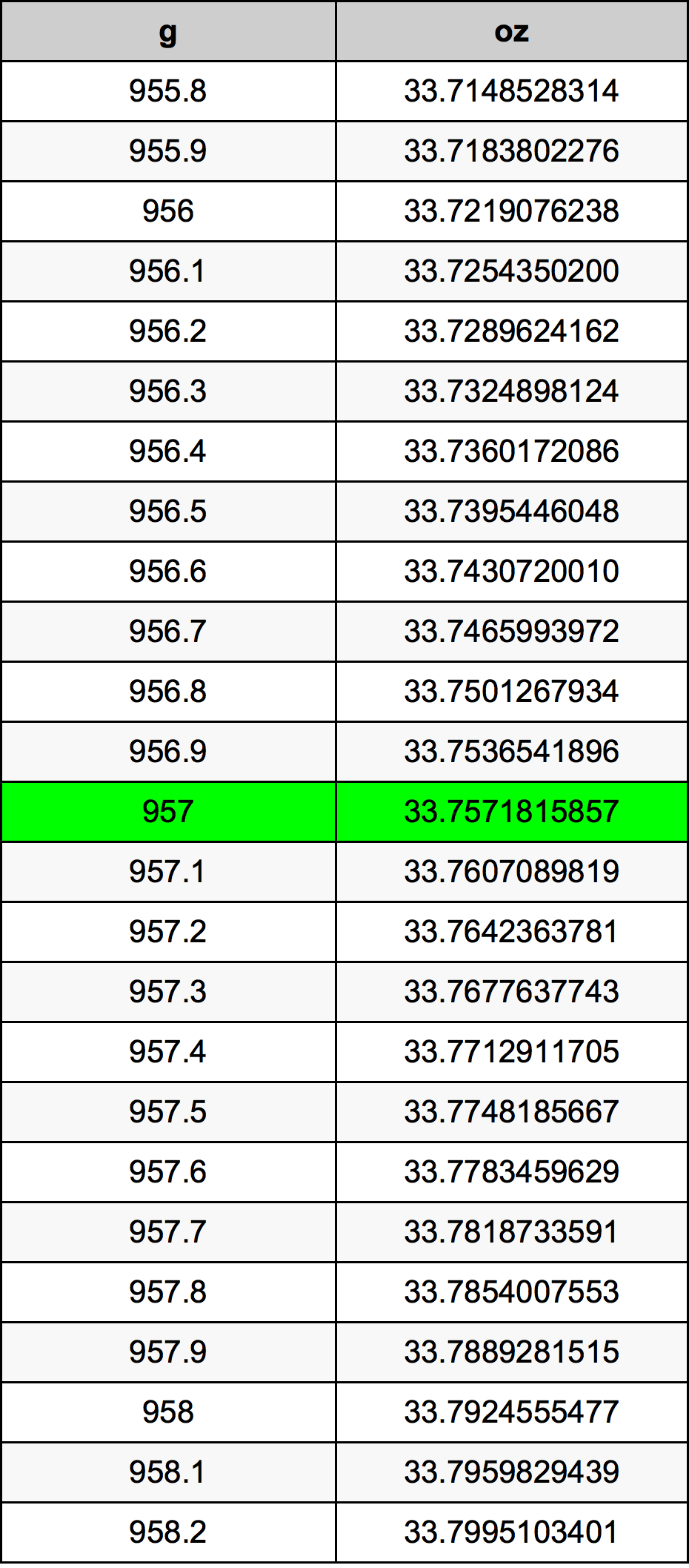 957 Грам Таблица за преобразуване