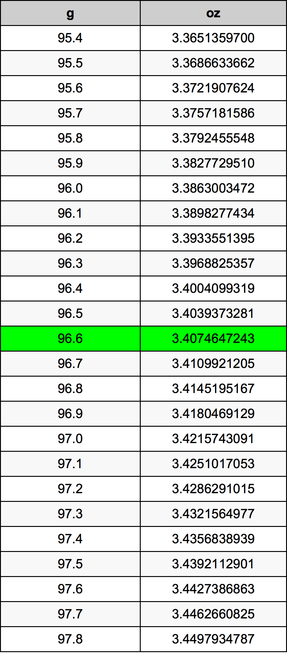 96.6 Gramma konverżjoni tabella