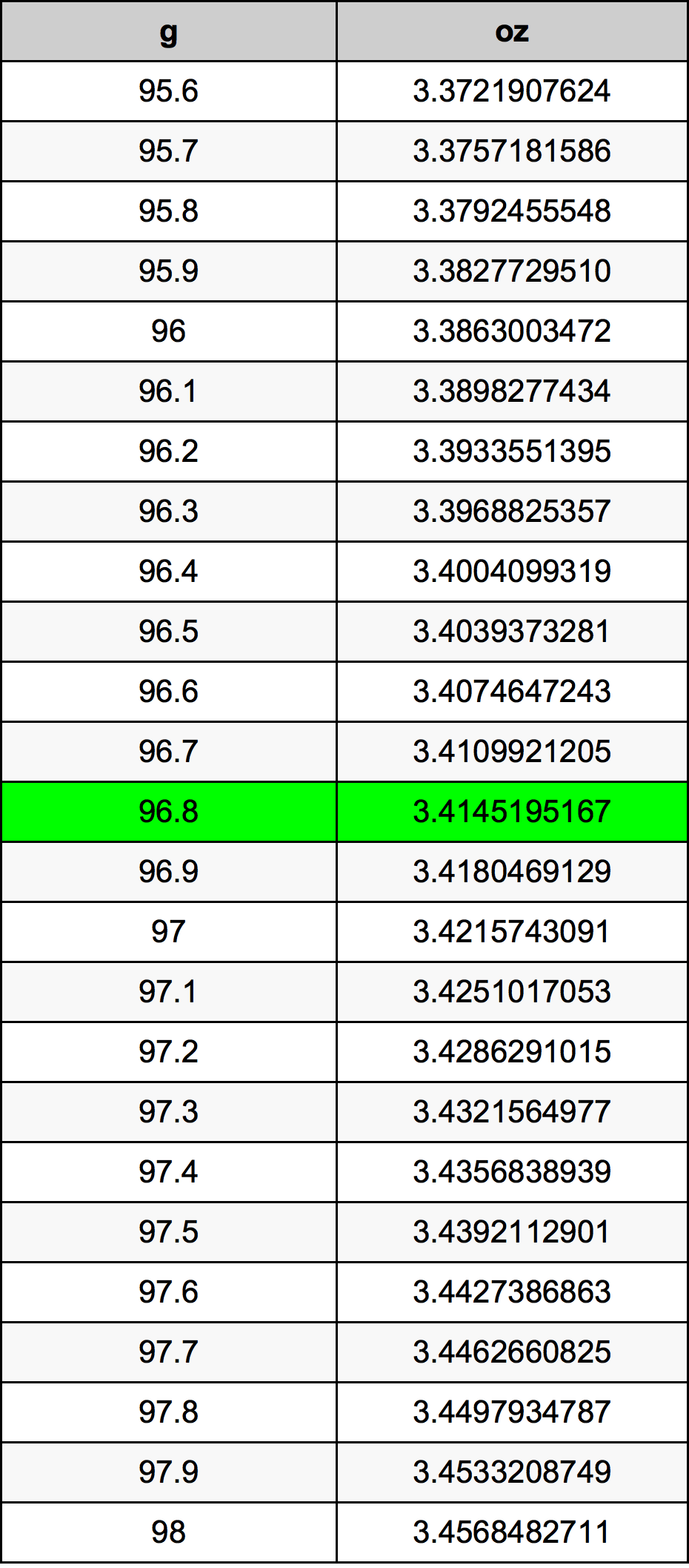 96.8 Gramma konverżjoni tabella