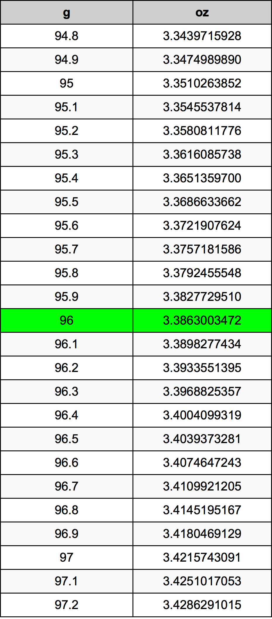 96 Gramma konverżjoni tabella