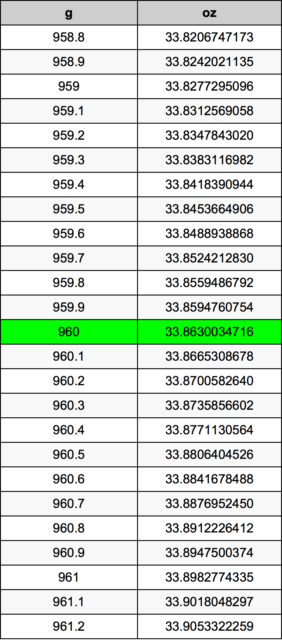 960 Gramma konverżjoni tabella