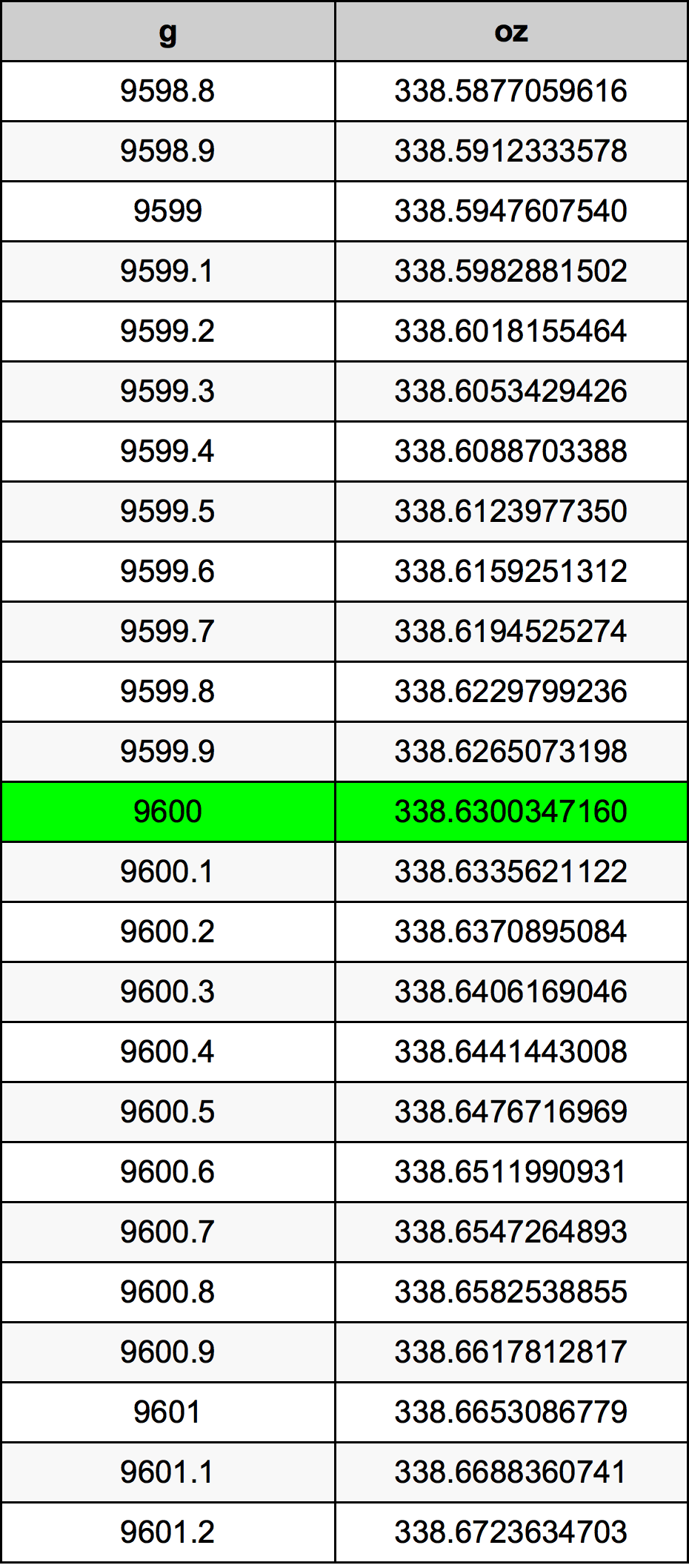 9600 Gramma konverżjoni tabella