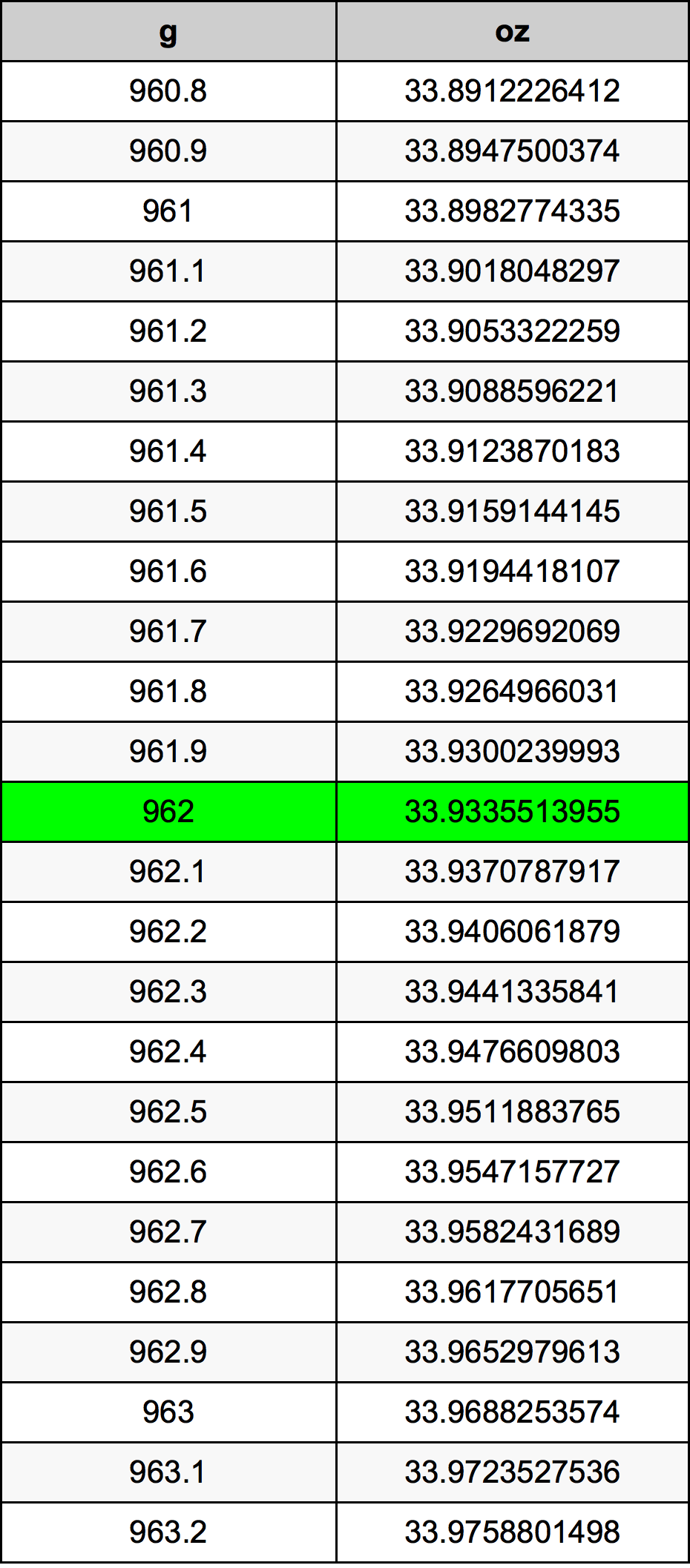 962 Gramma konverżjoni tabella