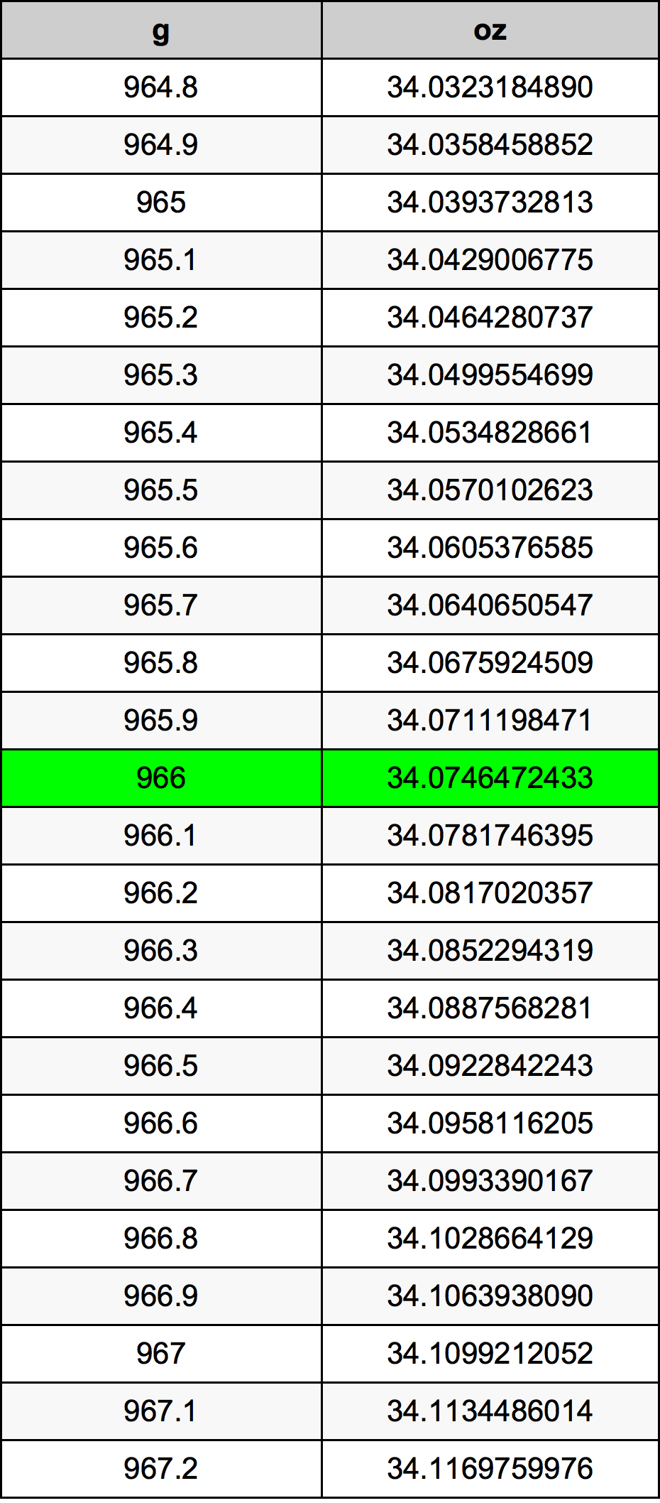 966 Gramma konverżjoni tabella