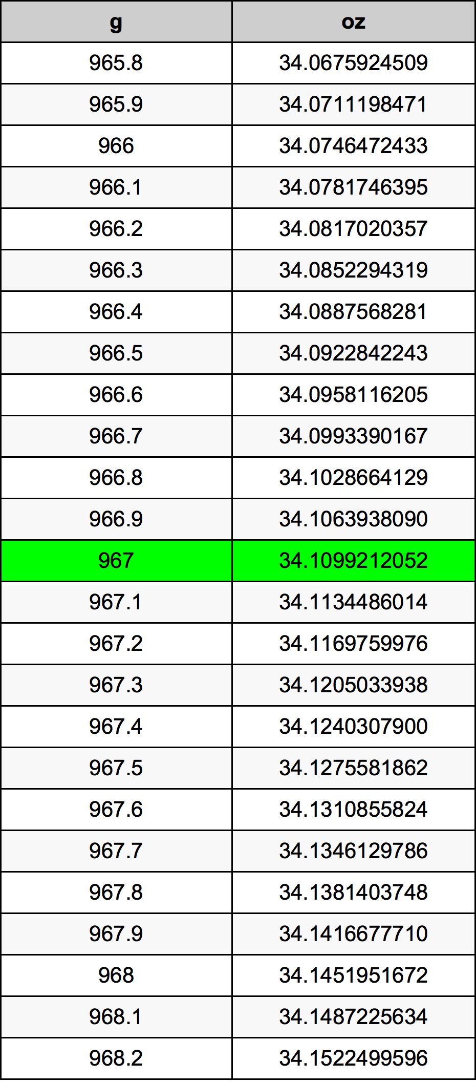 967 Gramma konverżjoni tabella