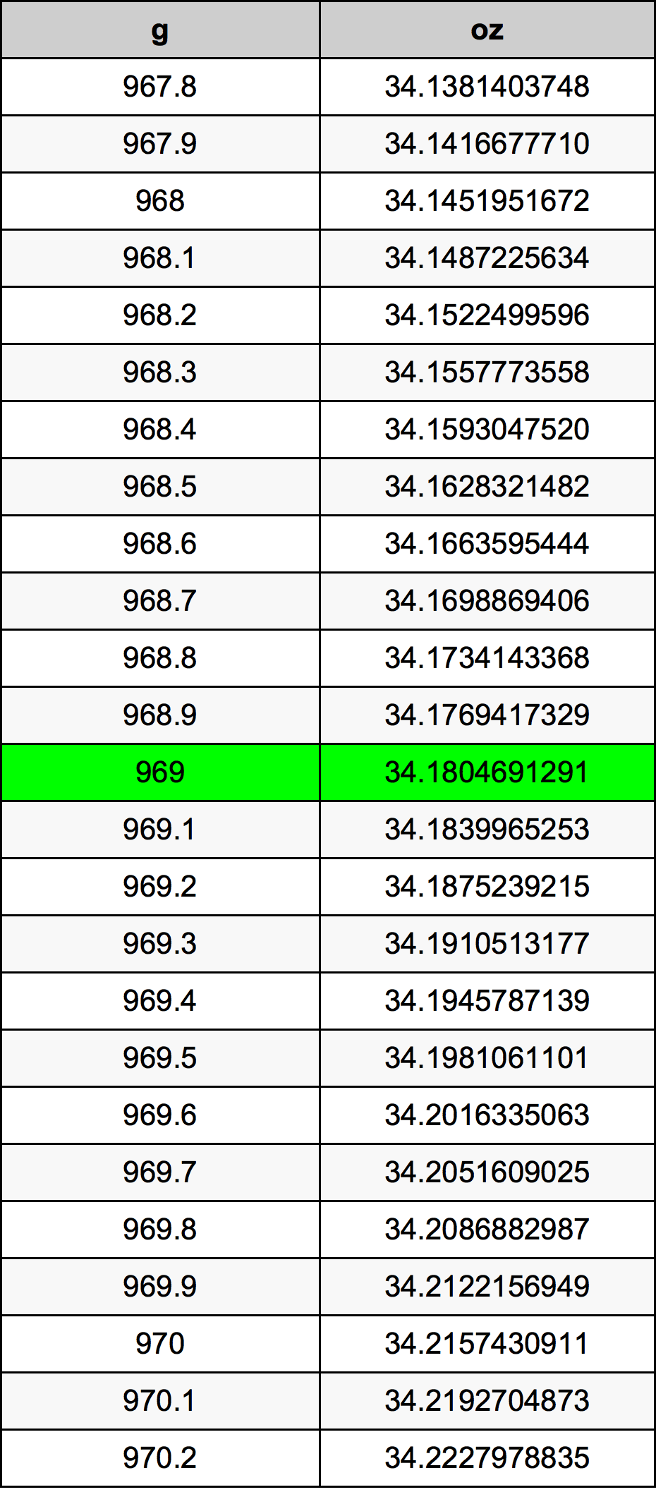 969 Gramma konverżjoni tabella