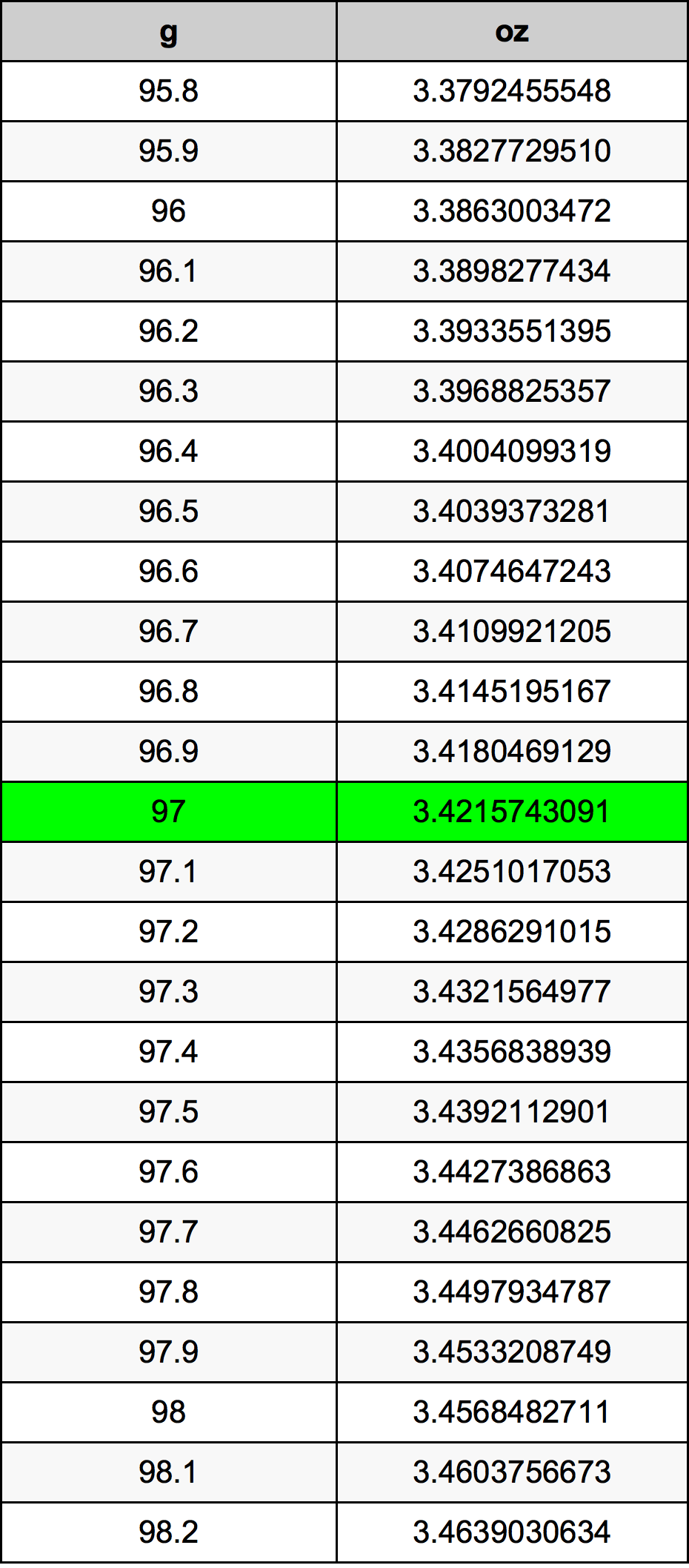 97 Gramma konverżjoni tabella