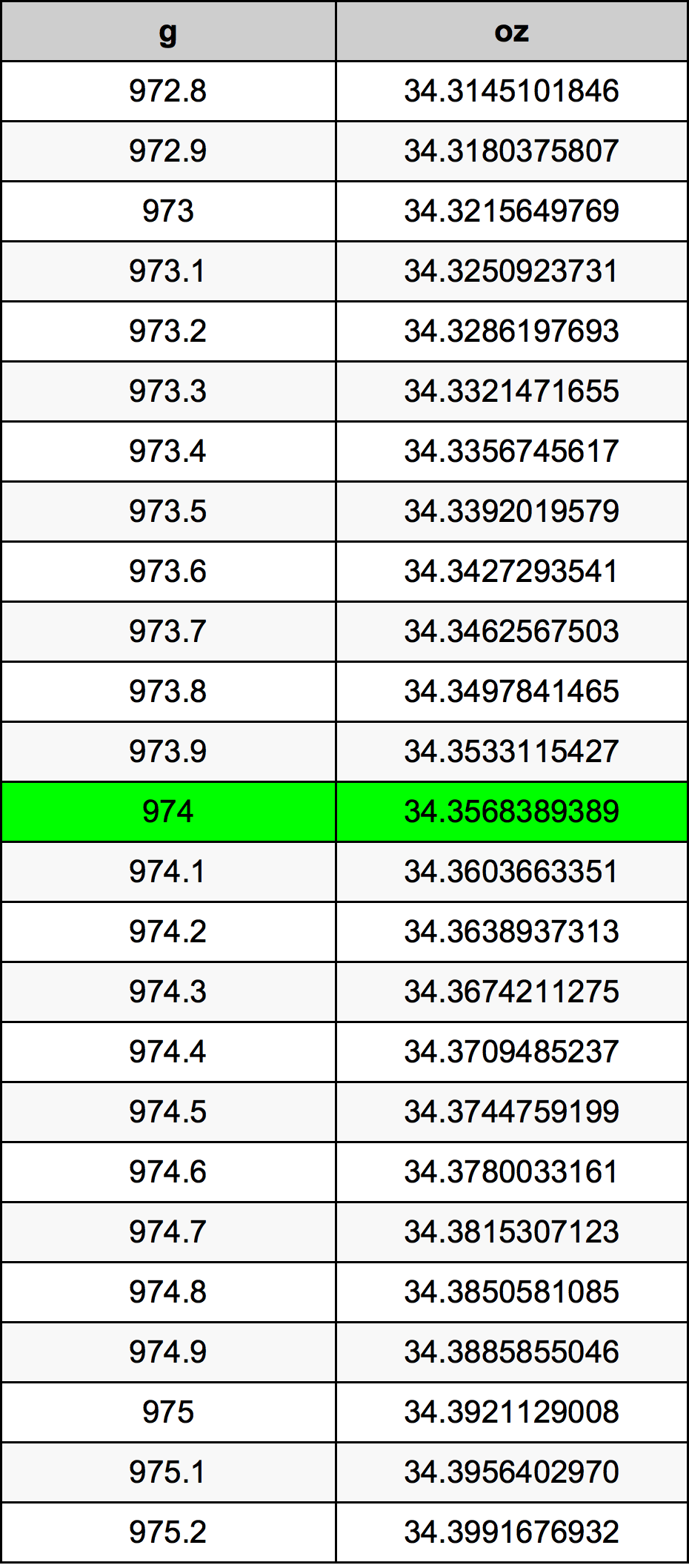 974 Gramma konverżjoni tabella