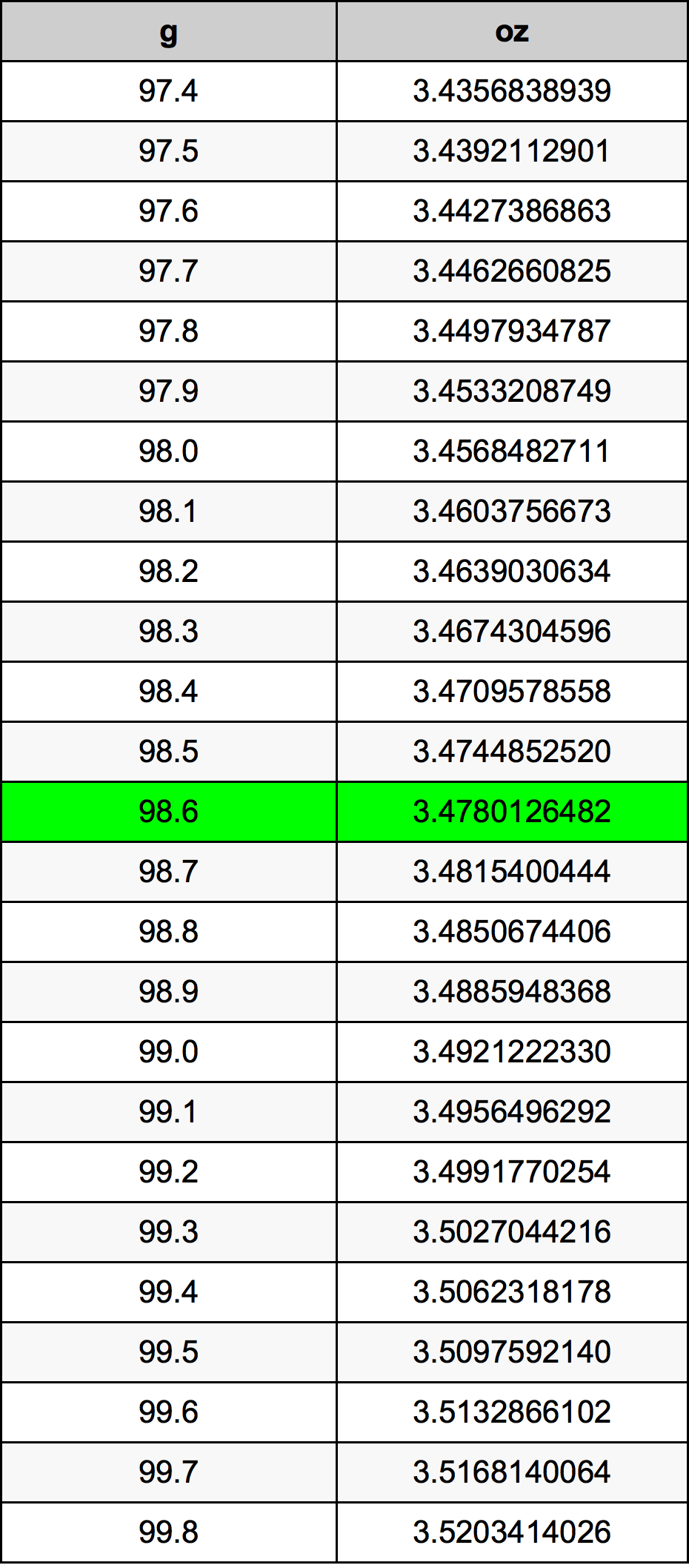 98.6 Gramma konverżjoni tabella