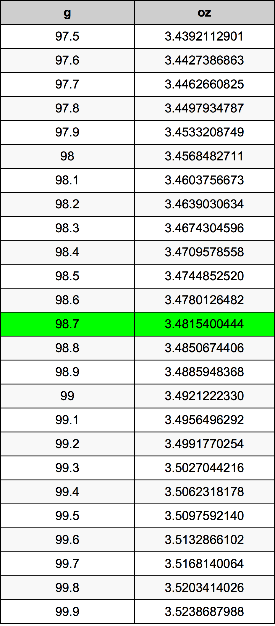 98.7 Gramma konverżjoni tabella