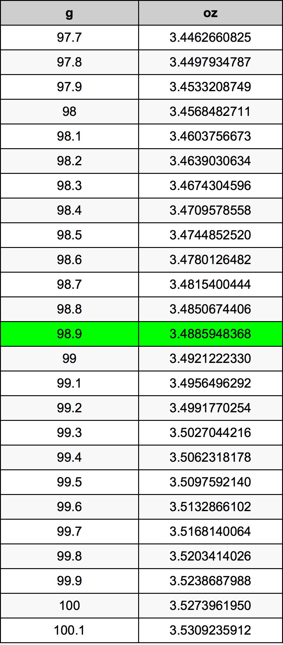 98.9 Грам Таблица за преобразуване