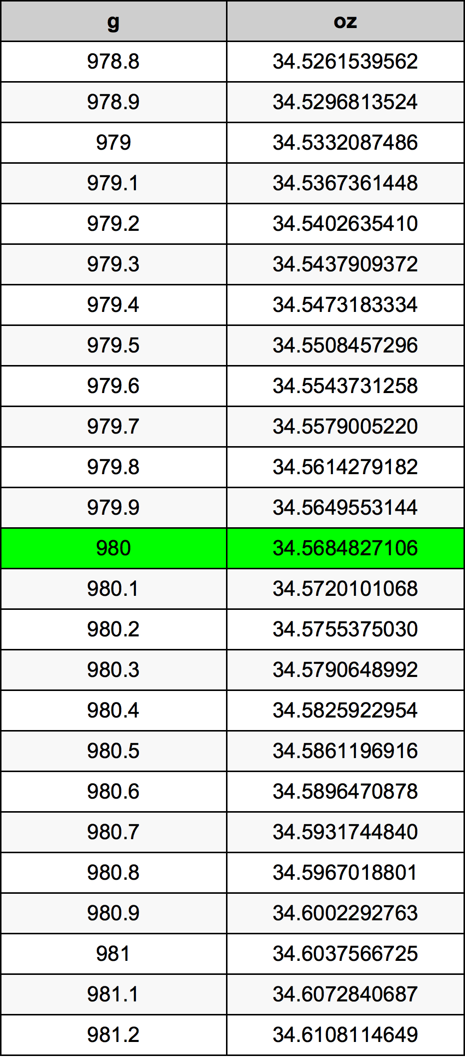 980 Gramma konverżjoni tabella