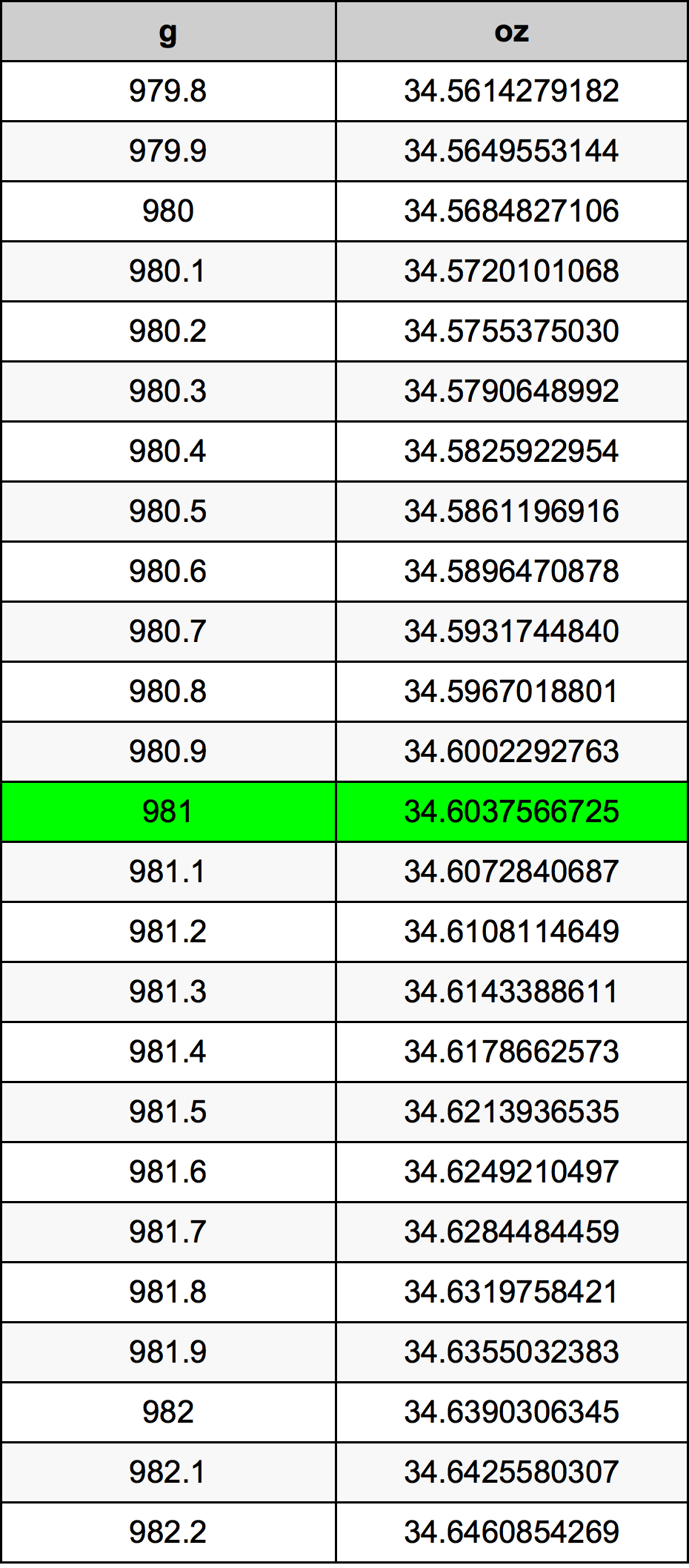 981 Грам Таблица за преобразуване