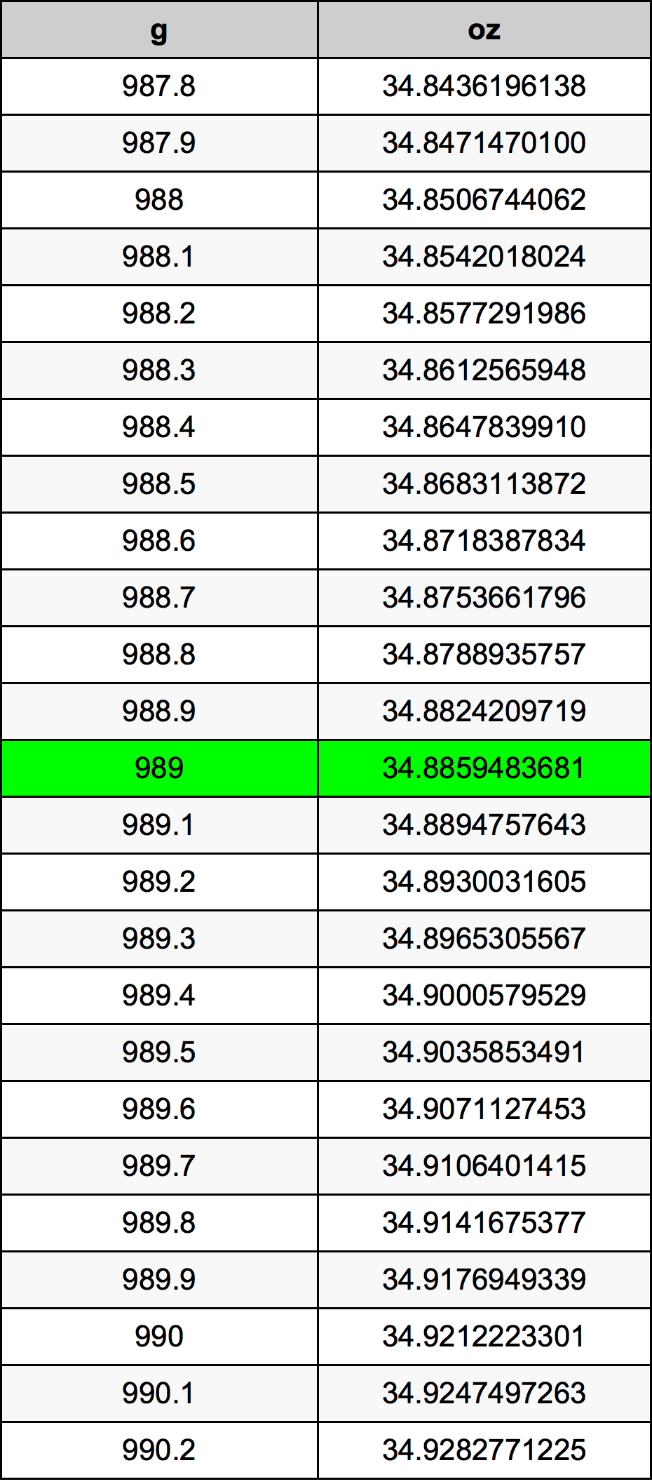 989 Gramma konverżjoni tabella