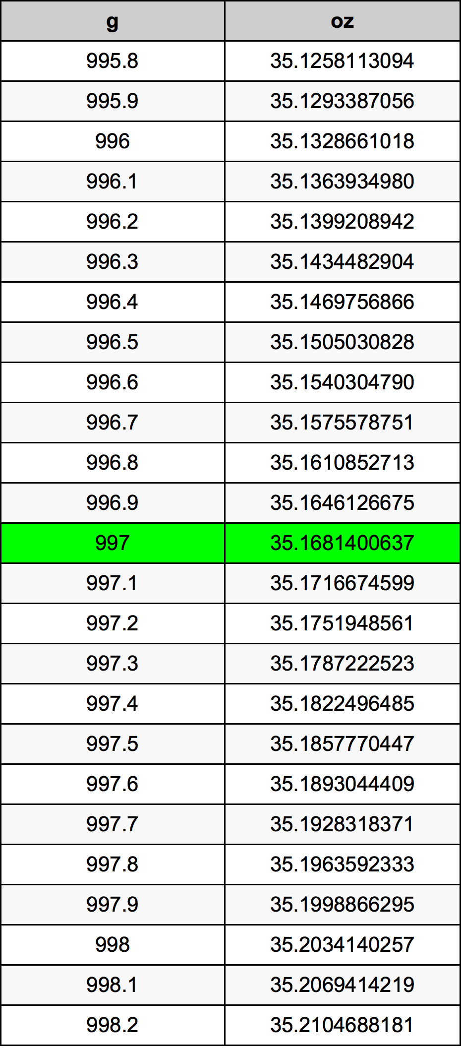 997 Gramma konverżjoni tabella